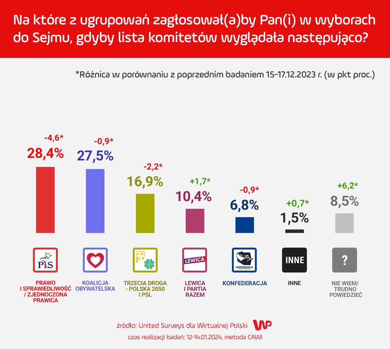 Sondaż partyjny United Surveys na zlecenie Wirtualnej Polski