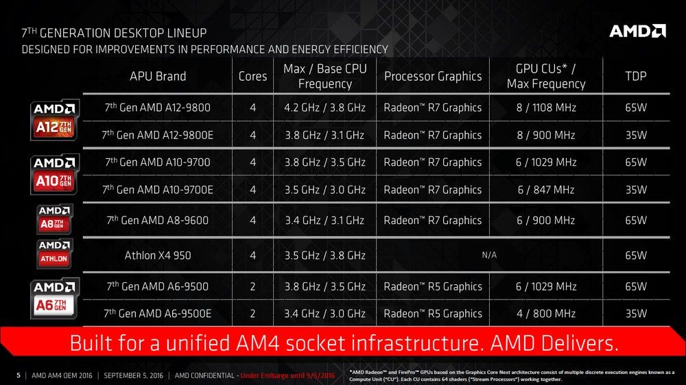 AMD APU Bristol Ridge