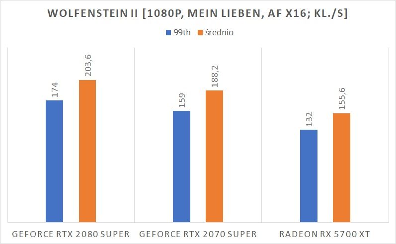 NVIDIA GeForce RTX 2080 Super – test karty graficznej. Z przewrotki do pustej bramki 13