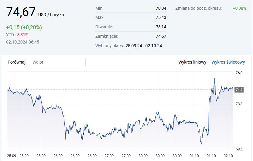 Ropa Brent 2.10.2024