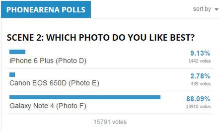 Galaxy Note 4 robi lepsze zdjęcia niż lustrzanka Canona? Wyniki eksperymentu zaskakują 3