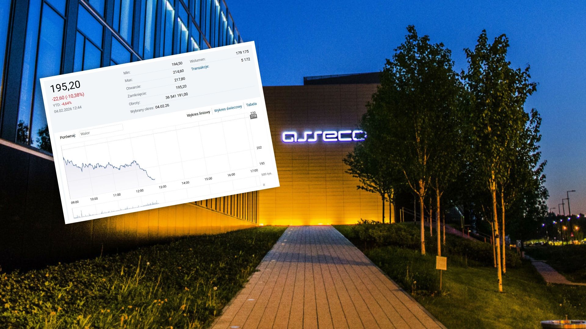 Akcje Asseco Poland tracą 10% wartości