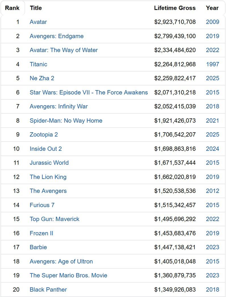 Grafika z boxofficemojo.com