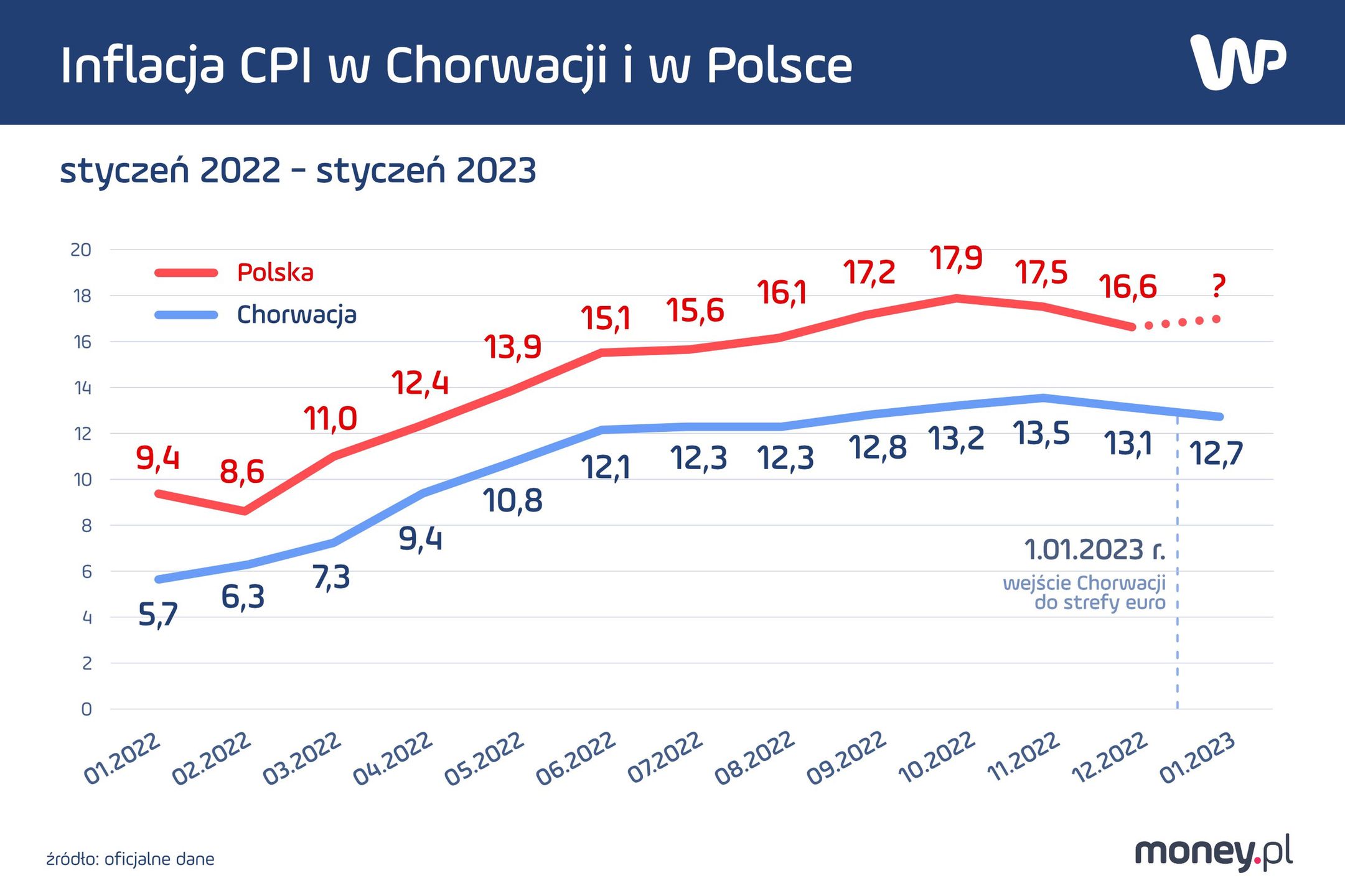 Inflacyjny odczyt w styczniu 2023 r. w Chorwacji jest niższy niż w grudniu, w Polsce eksperci spodziewają się przyspieszenia i inflacji na poziomie ok. 17-18 proc.