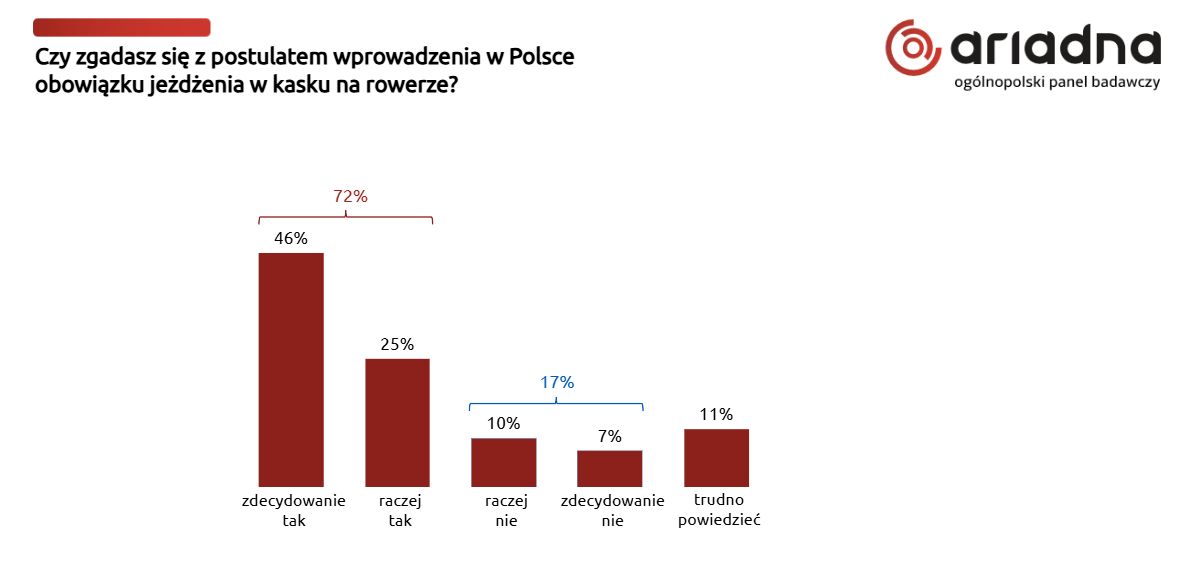Polacy o obowiązku jazdy w kasku na