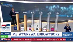 7,25 mln osób oglądało w telewizji ogłoszenie wyników wyborów. Najwięcej w Polsacie i TVP1