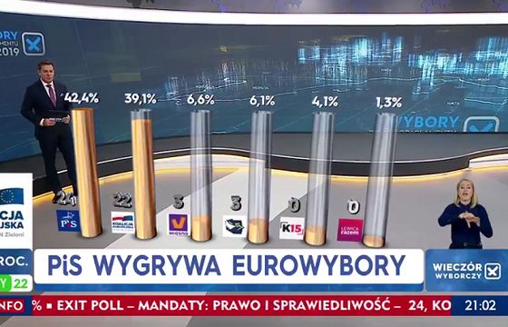 7,25 mln osób oglądało w telewizji ogłoszenie wyników wyborów. Najwięcej w Polsacie i TVP1