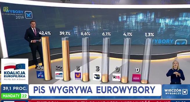 7,25 mln osób oglądało w telewizji ogłoszenie wyników wyborów. Najwięcej w Polsacie i TVP1