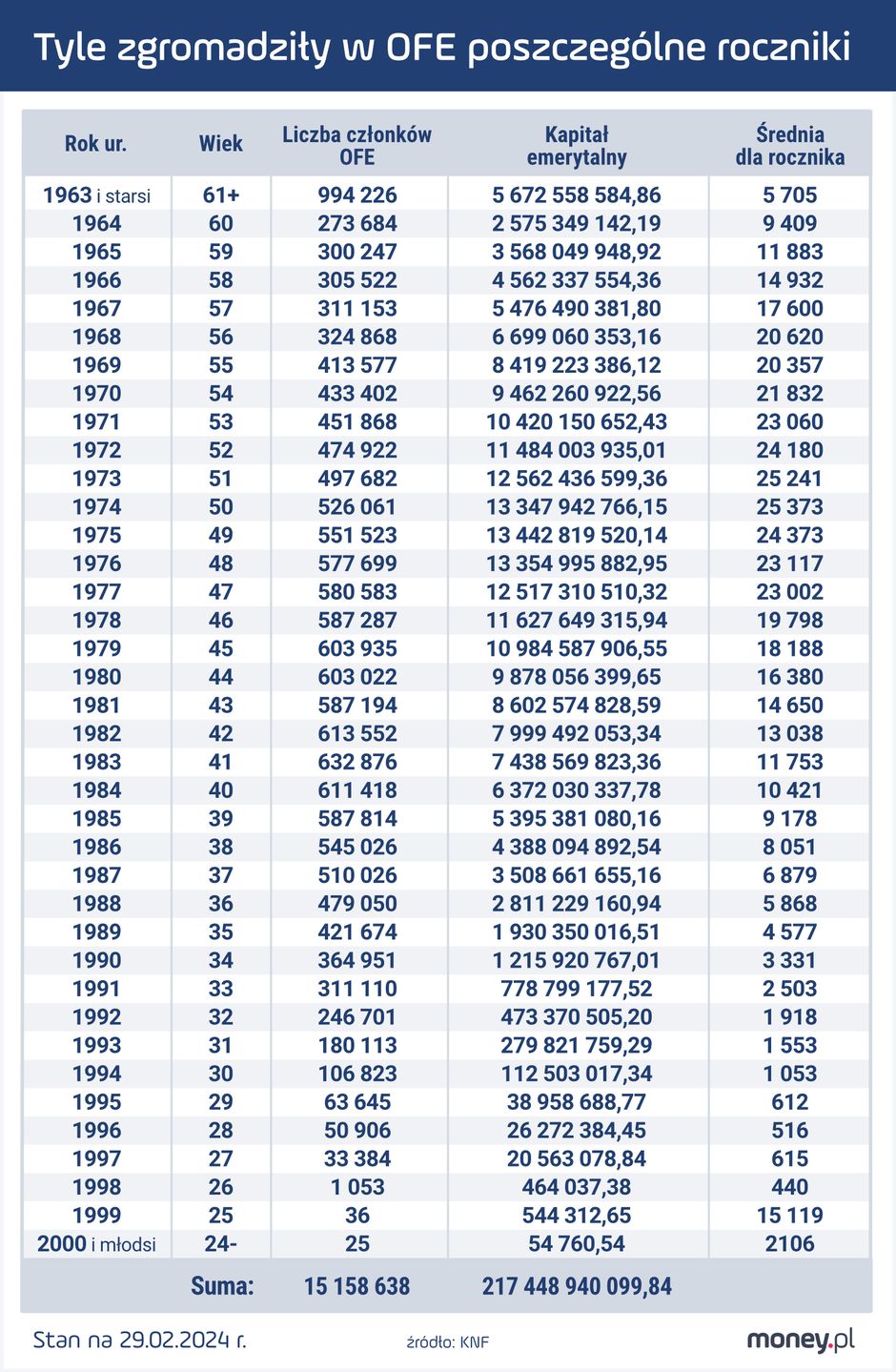 Polacy zgromadzili w OFE ponad 217 mld zł. 