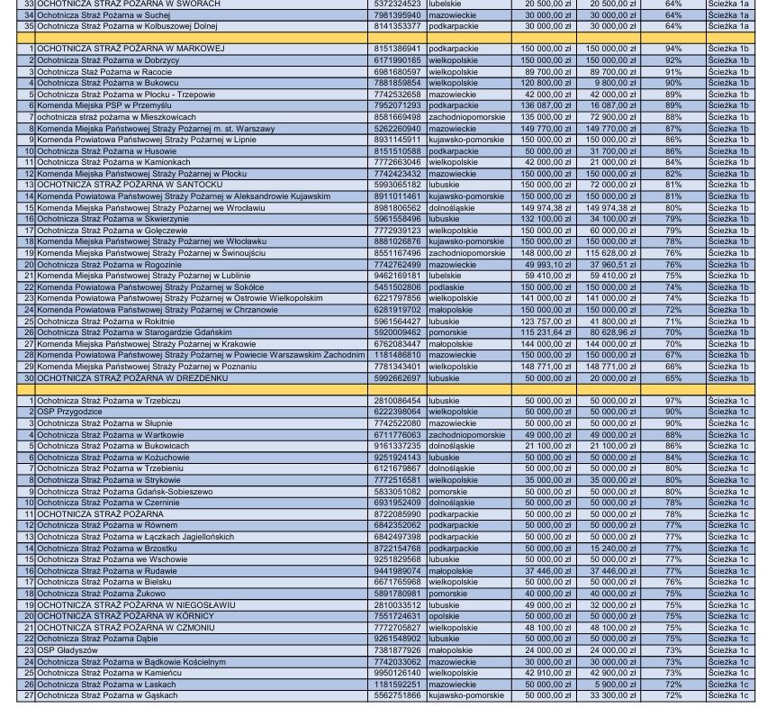 Lista beneficjentów
