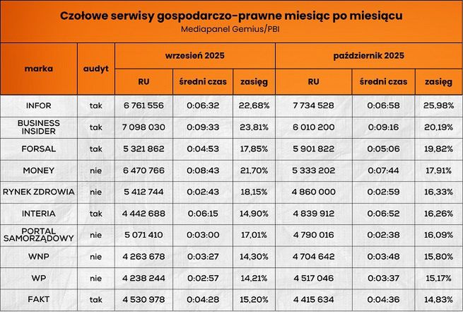 Wyniki serwisów biznesowo-prawnych