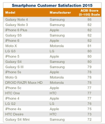 W skrócie: Nokia 105 Dual SIM, ZTE Star 3 oraz satysfakcja użytkowników Galaxy Note'a 4 i iPhone'a 6 3
