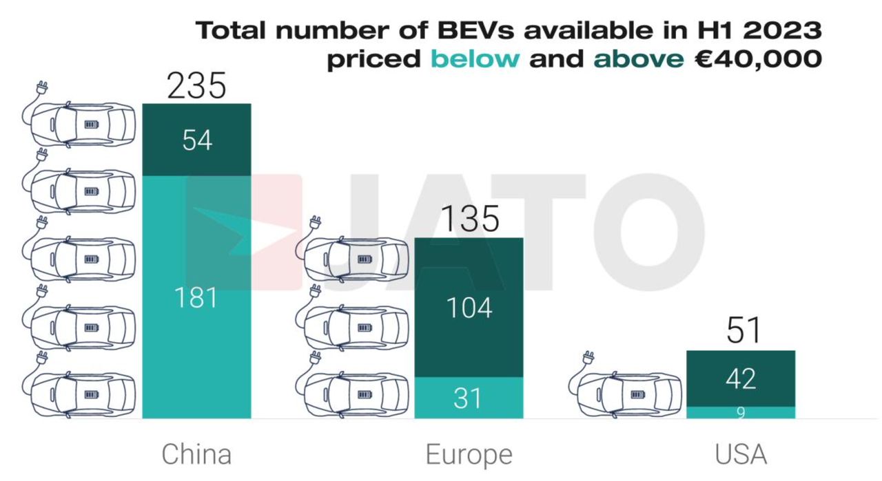 Liczba modeli elektrycznych aut dostępnych w Chinach, Europie i USA. Jasnozielone – cena poniżej 40 tys. euro. Ciemnozielone: cena powyżej 40 tys. euro