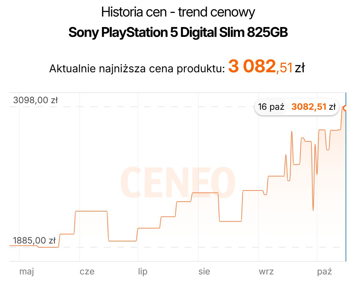 Wzrost ceny PlayStation 5