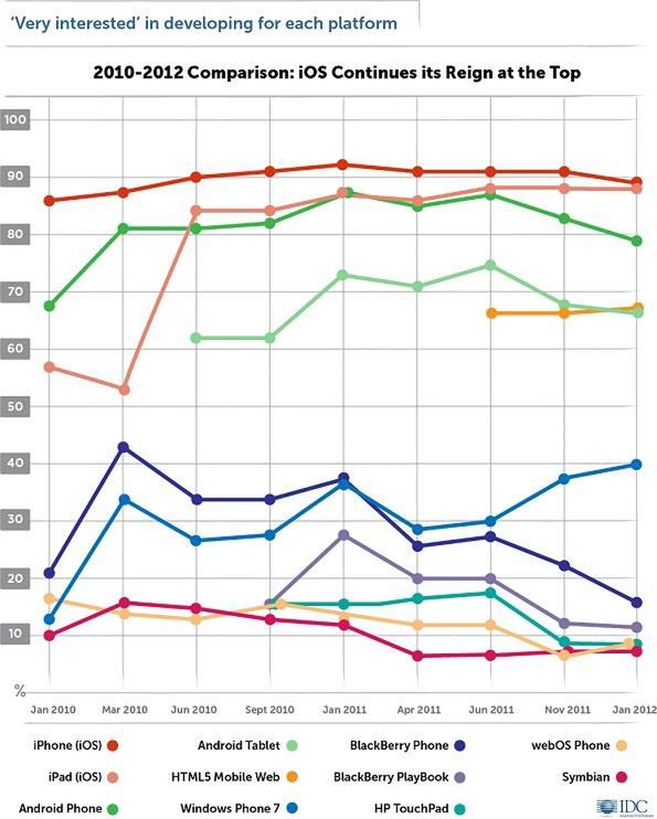 Fragmentacja Androida wciąż odstrasza deweloperów 2