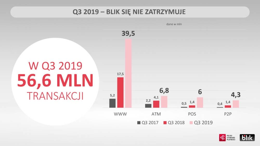 BLIK Q3 2019 wyniki