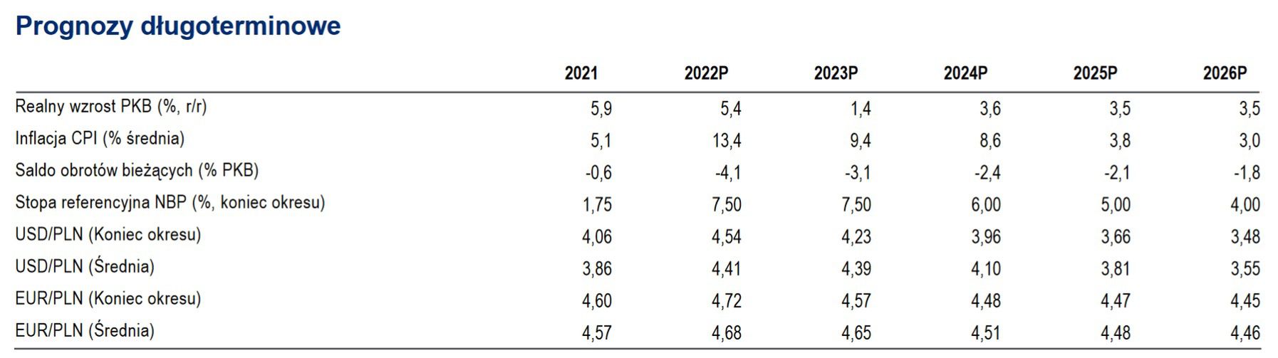 Prognozy długoterminowe wzrostu cen w Polsce. 