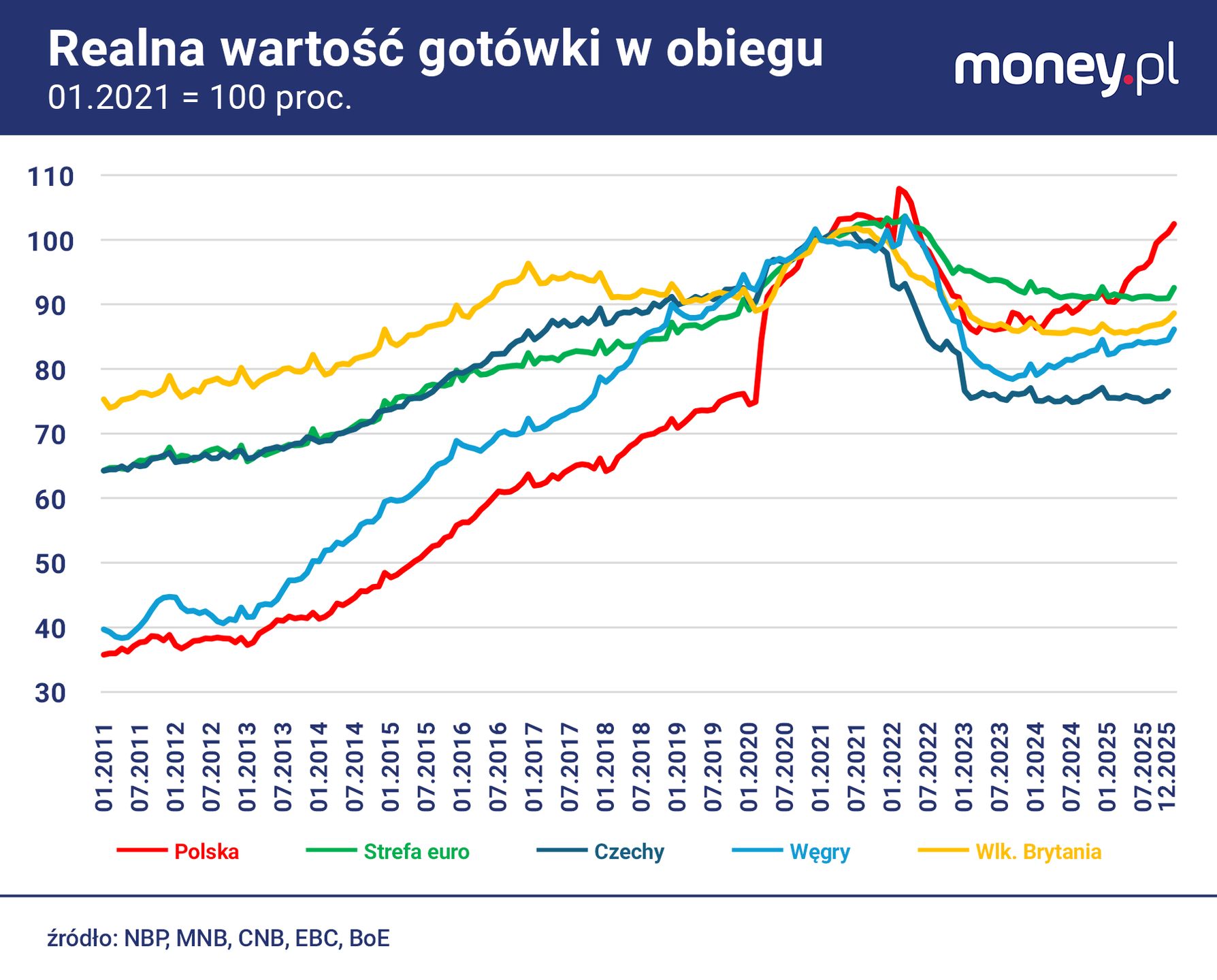 Zamiłowanie Polaków do gotówki jest wyjątkowe.