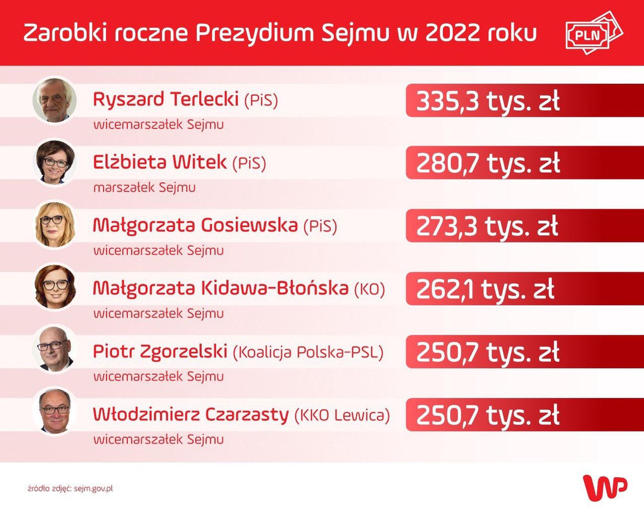 Zarobki Prezydium Sejmu w 2022 roku