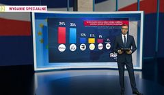 W TV Republika zaraz po wyborach sondaż przedwyborczy. Korzystny dla PiS