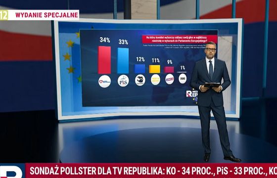 W TV Republika zaraz po wyborach sondaż przedwyborczy. Korzystny dla PiS