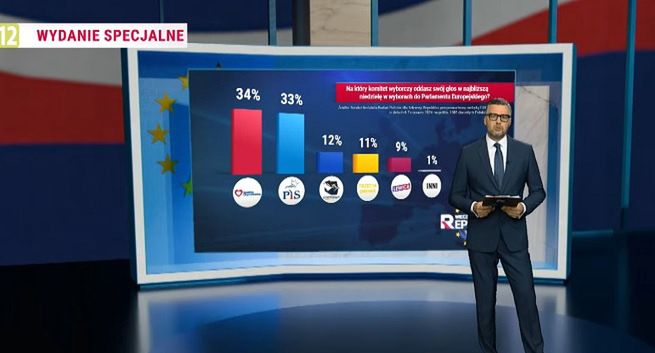 W TV Republika zaraz po wyborach sondaż przedwyborczy. Korzystny dla PiS