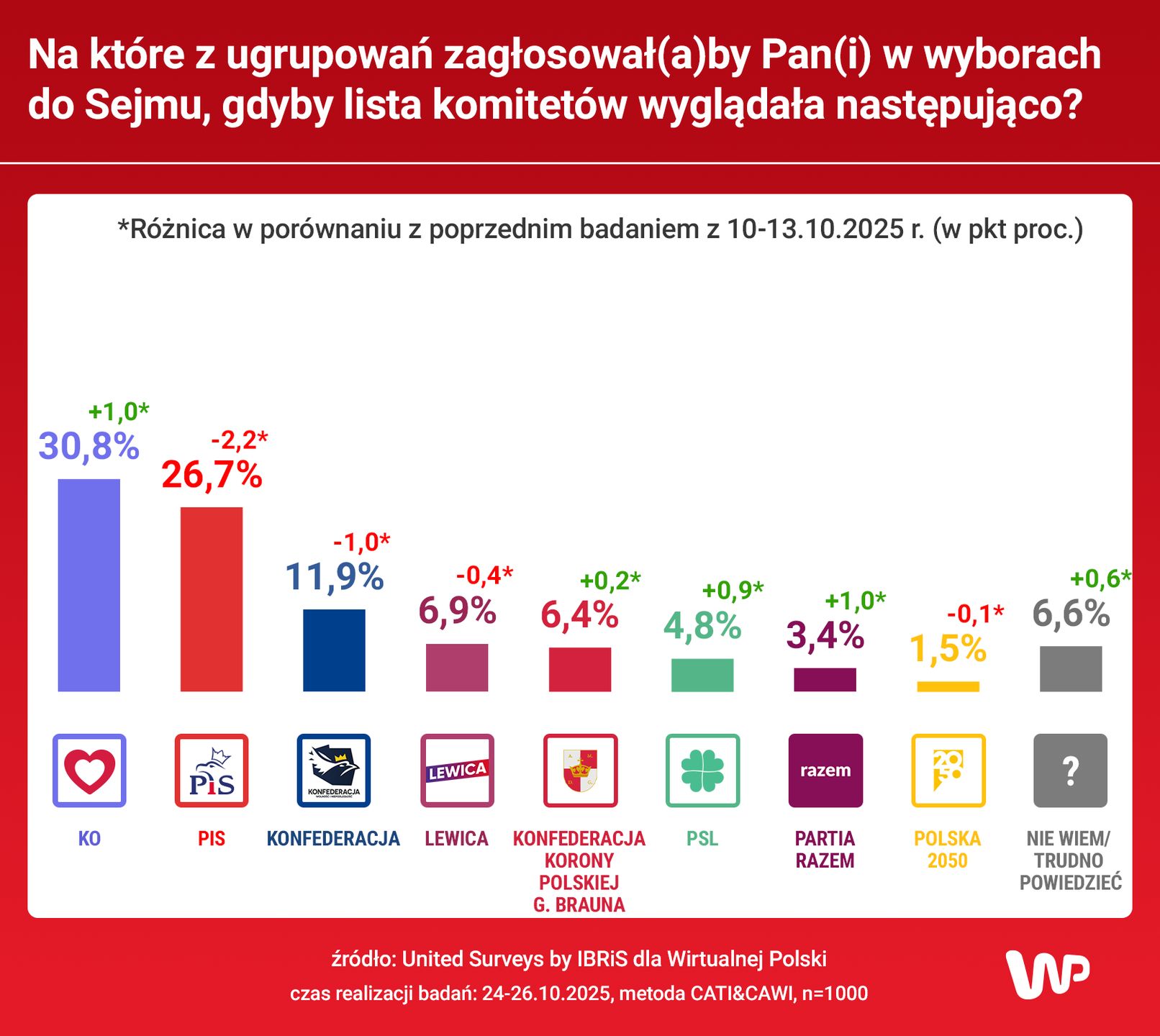 Sondaż United Surveys dla Wirtualnej Polski