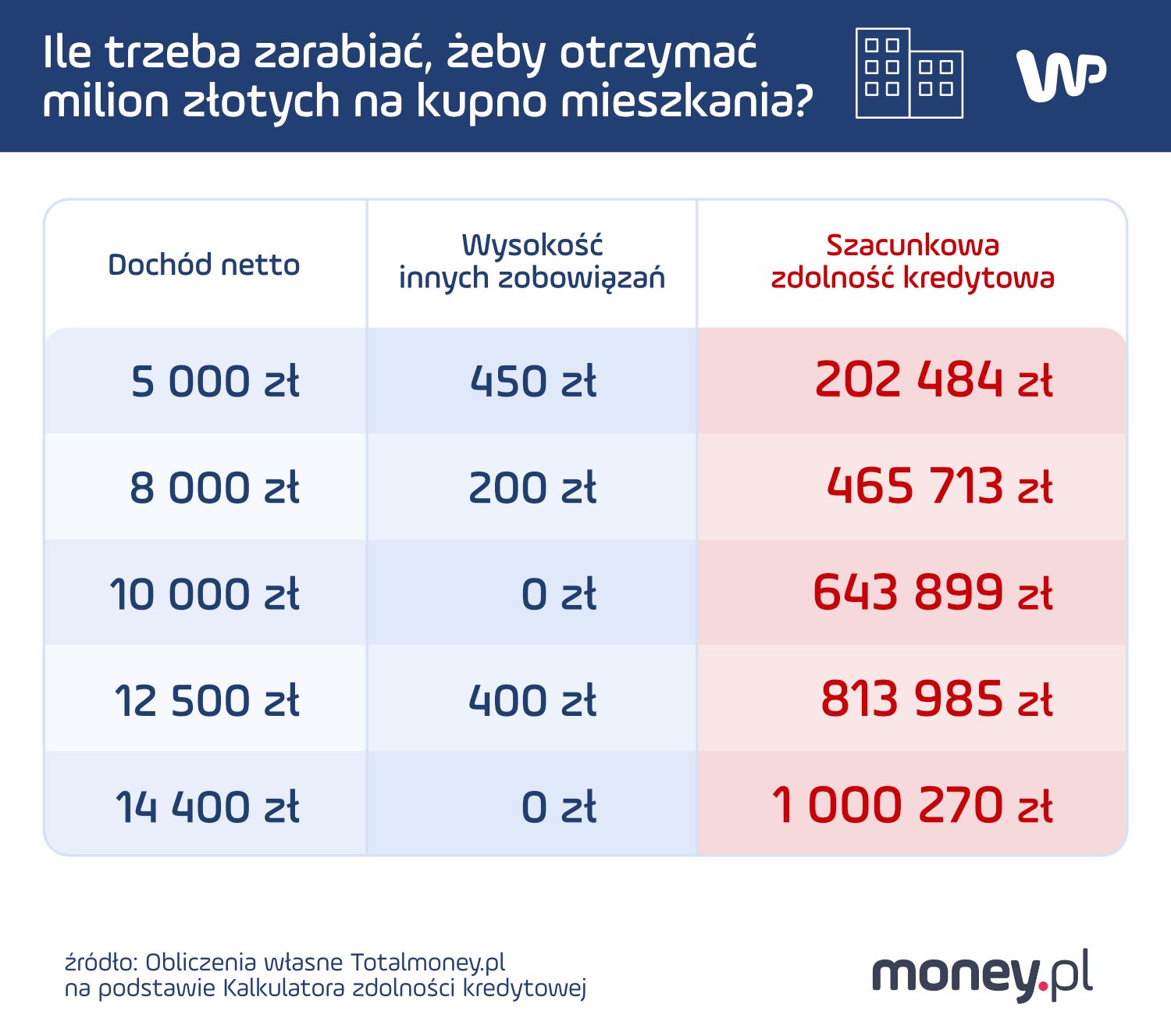 Ile trzeba zarabiać, żeby otrzymać milion złotych na kupno mieszkania?