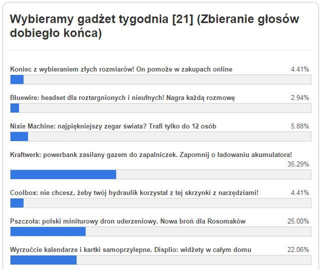 Gadżet tygodnia [21] - znamy wyniki głosowania. Co wybraliście? 2