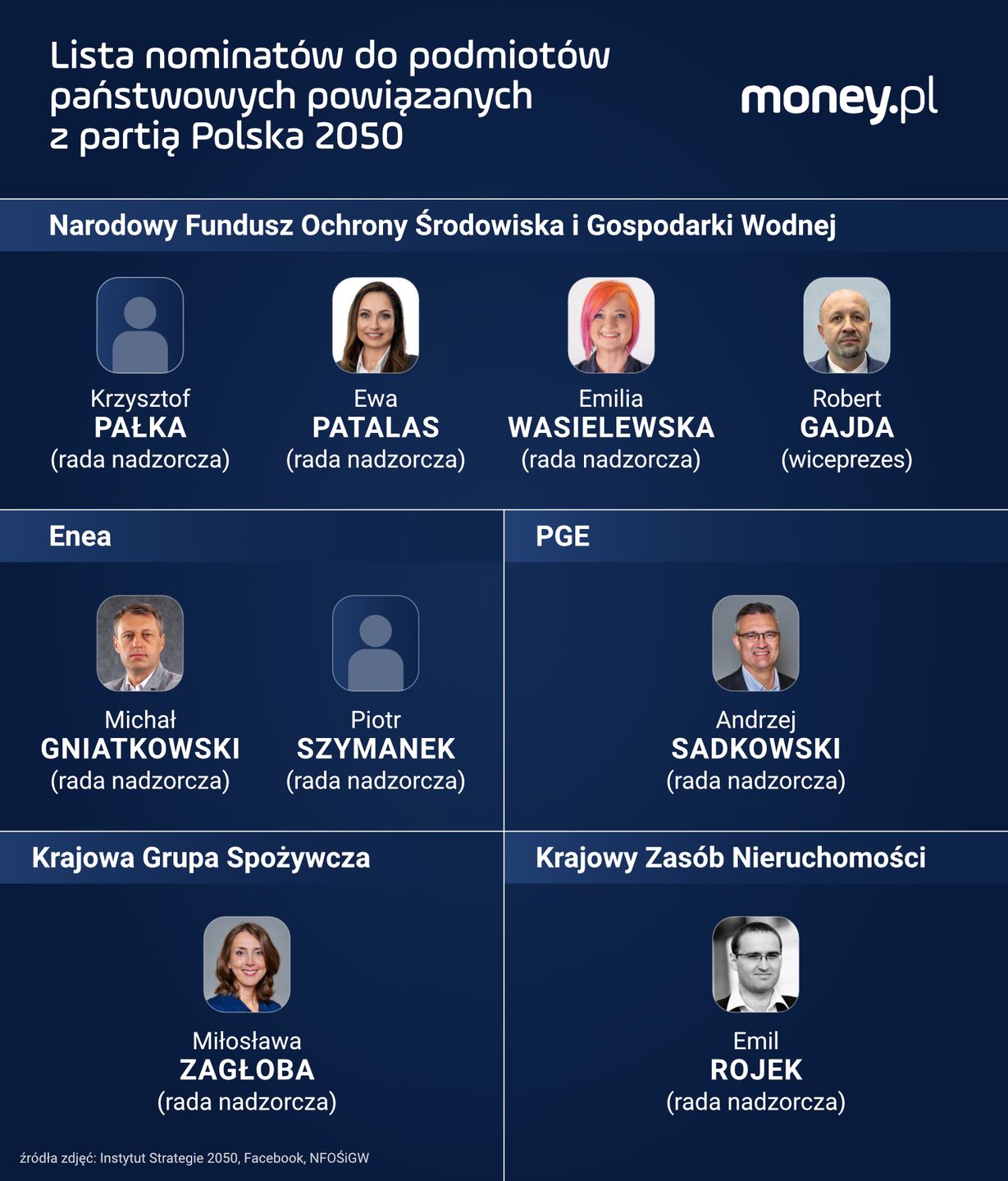 Nominaci Polski 2050 w partyjnych podmiotach