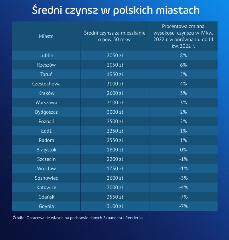 Czynsze w polskich miastach