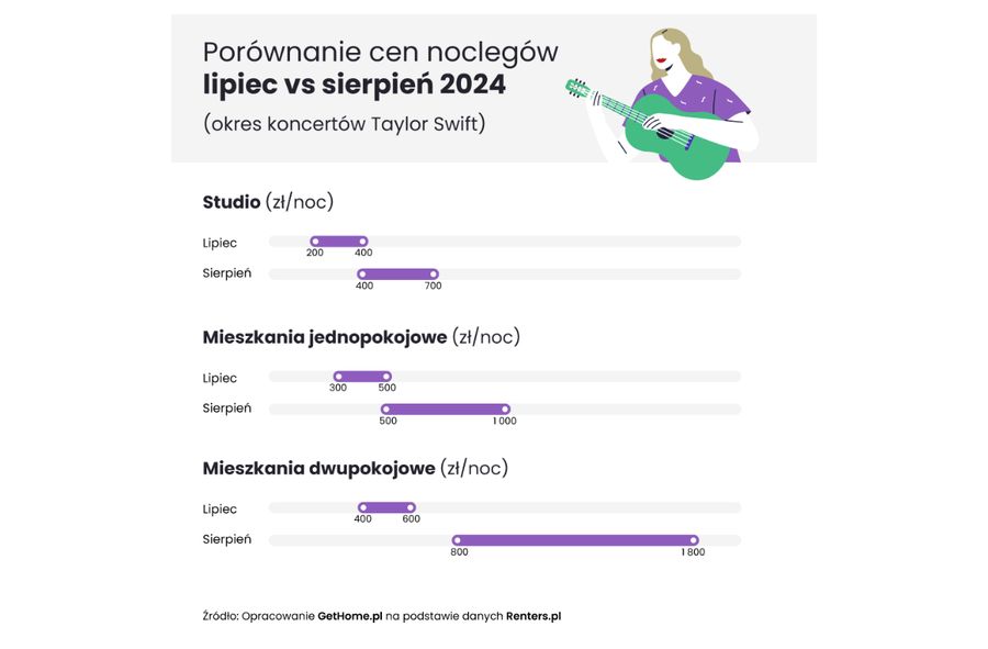 Ceny pokoi w trakcie koncertów Taylor Swift w Warszawie