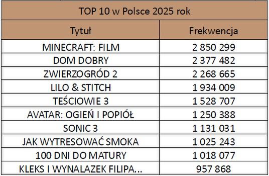 Hity kinowe w 2025 roku