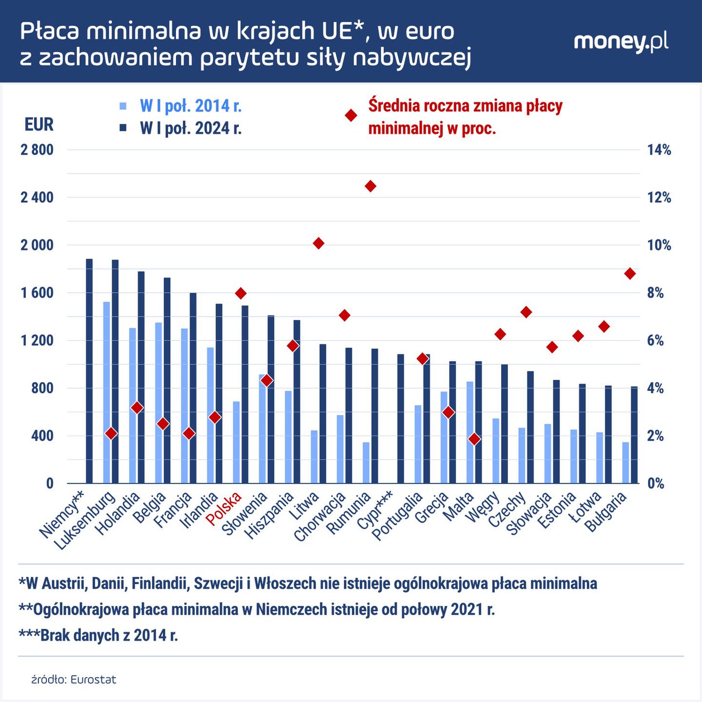 W niewielu państwach UE siła nabywcza płacy minimalnej rosła w ostatnich latach równie szybko co w Polsce.