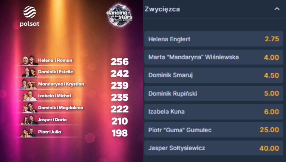 Kasyfikacja juroska po 7. odcinkach "TzG" (po lewej) i notowania bukmacherów dotyczące zwycięstwa w "TzG" (po prawej)