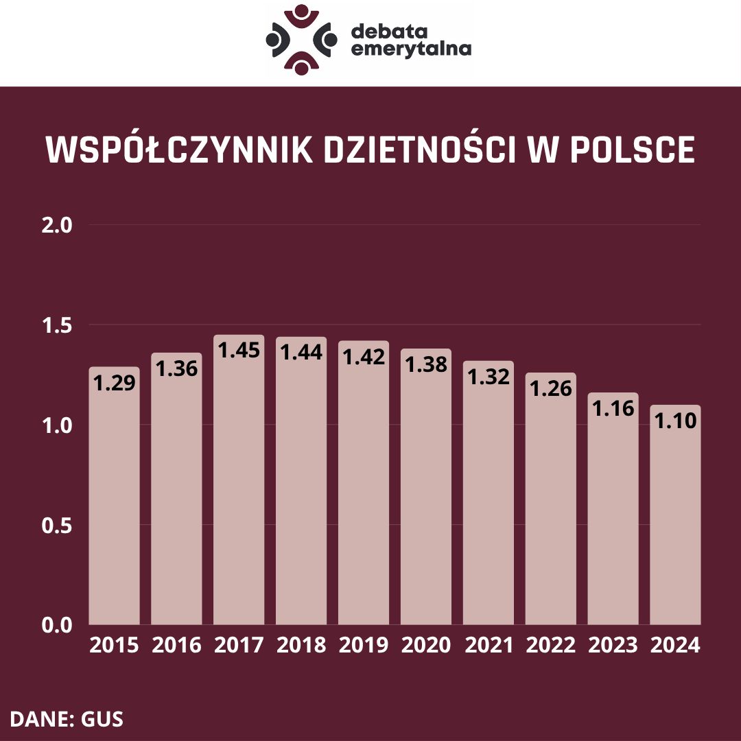 Współczynnik dzietności w Polsce