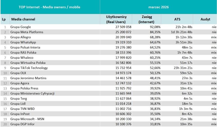 Wyniki Mediapanelu w marcu 2026 roku