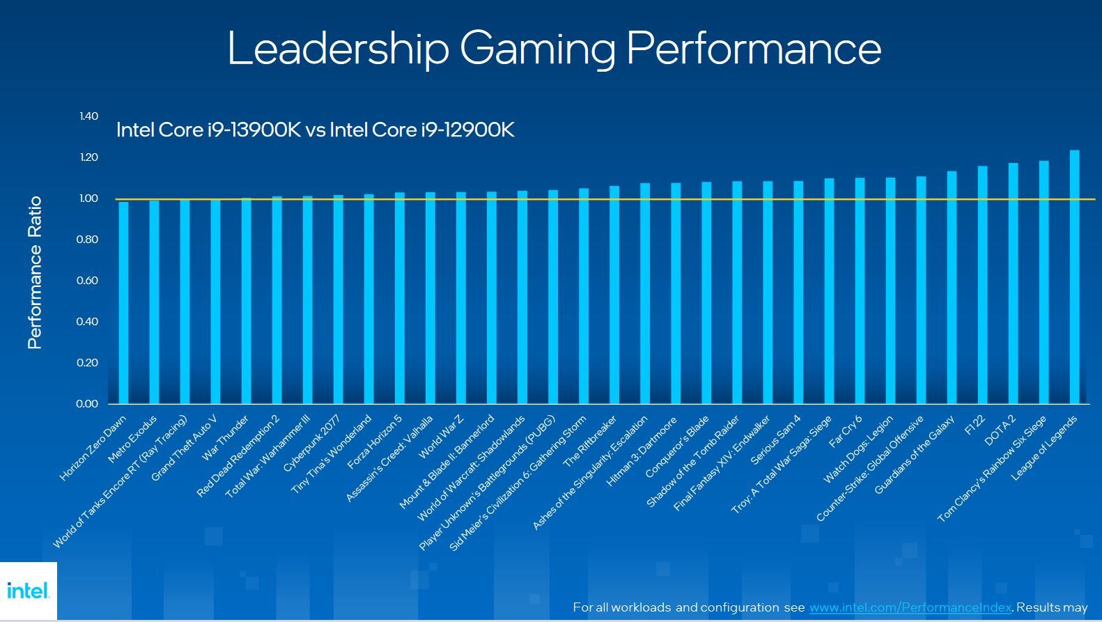 Procesory Raptor Lake — wydajność w grach względem Core i9-12900K.