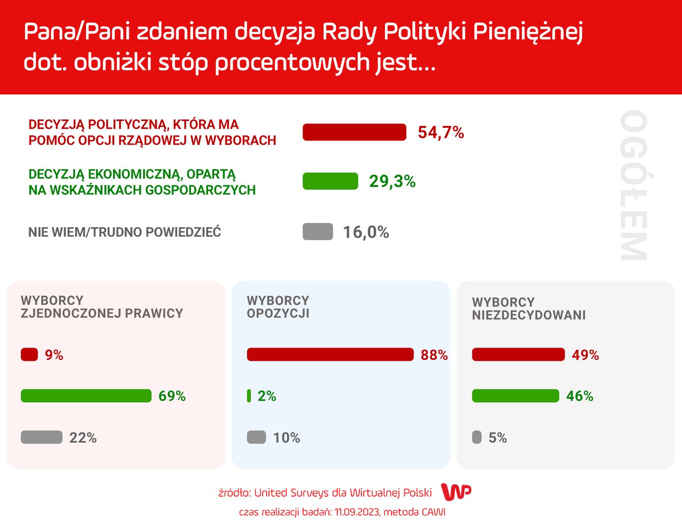 Wyniki sondażu