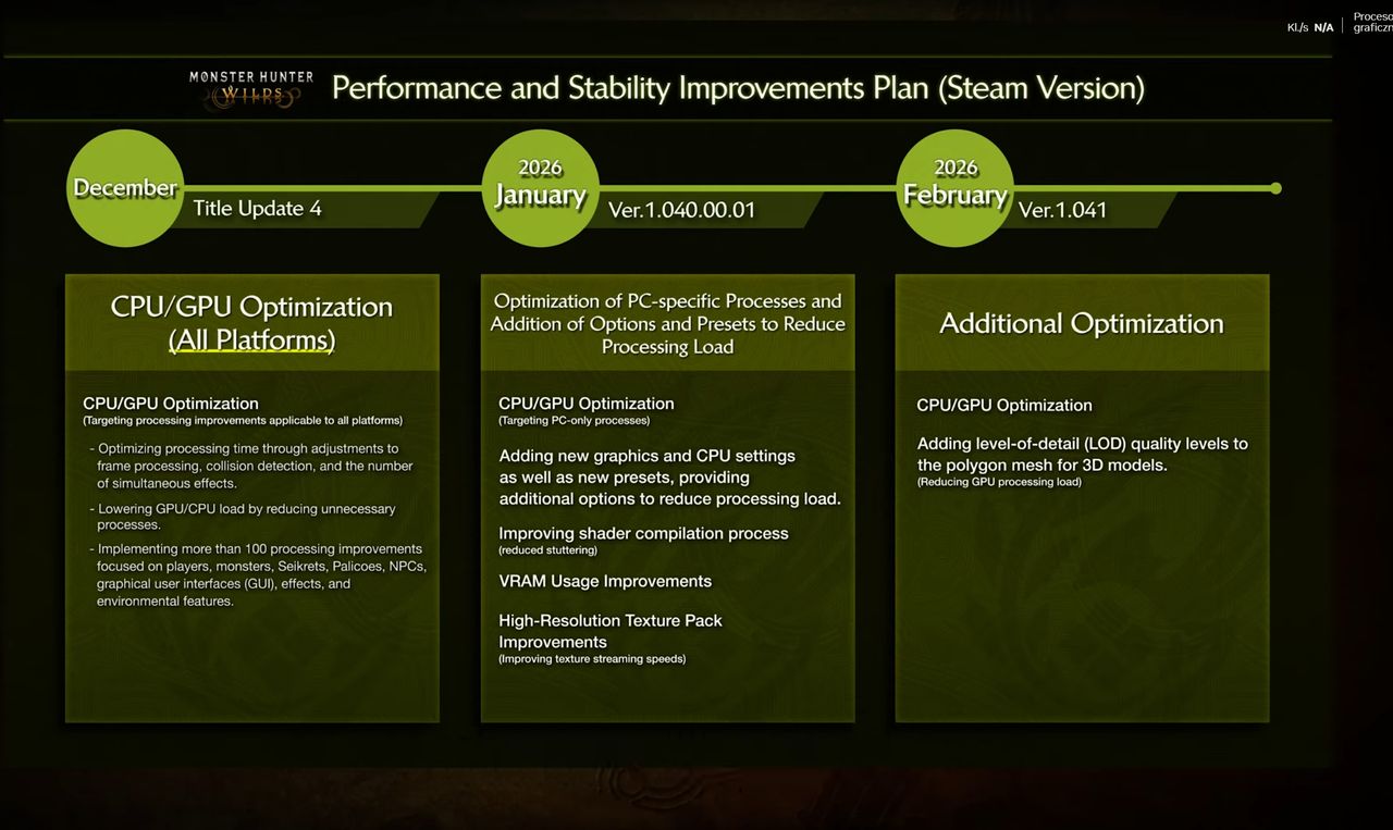 Harmonogram optymalizacji Monster Hunter Wilds