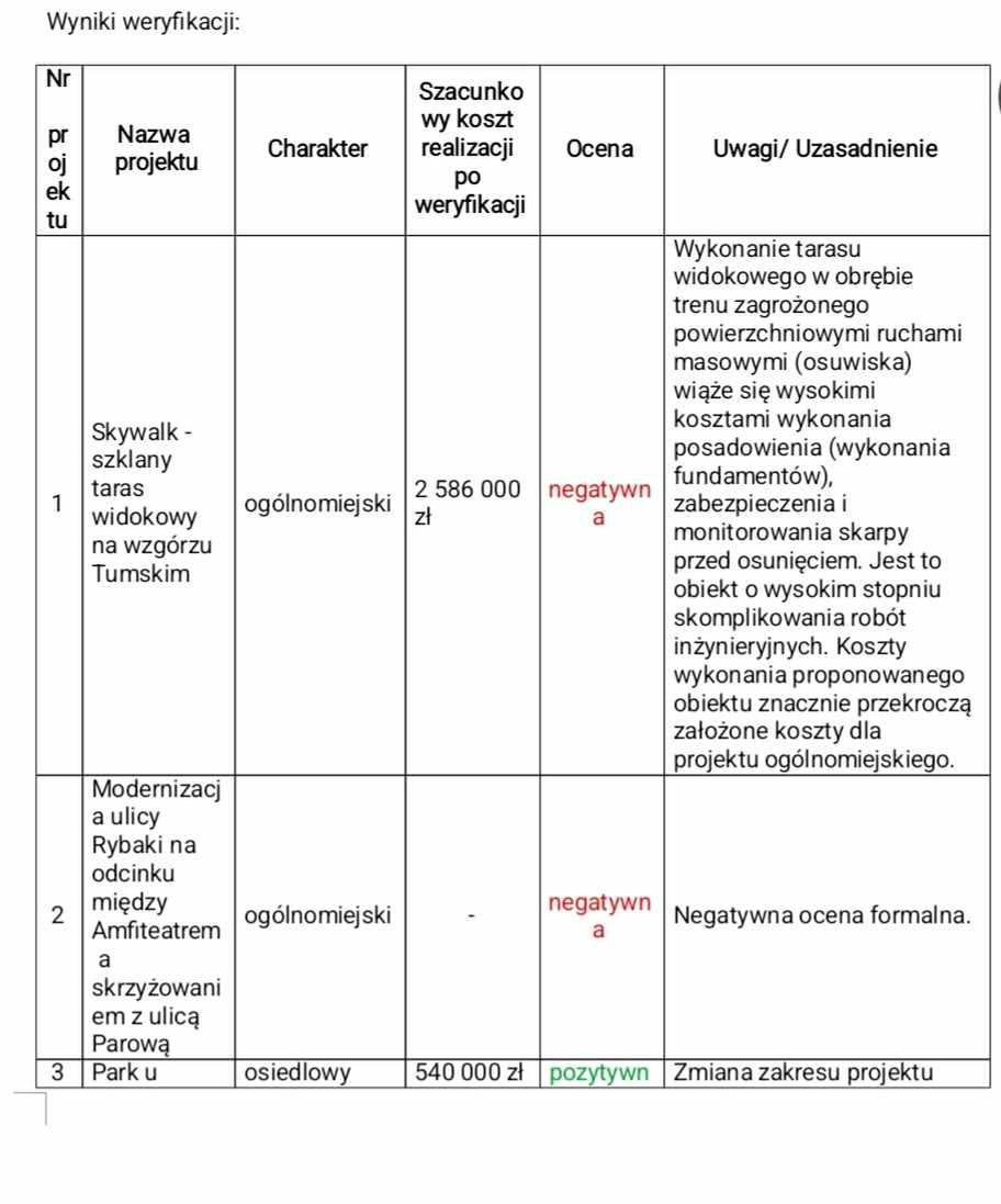 Ocena projektów