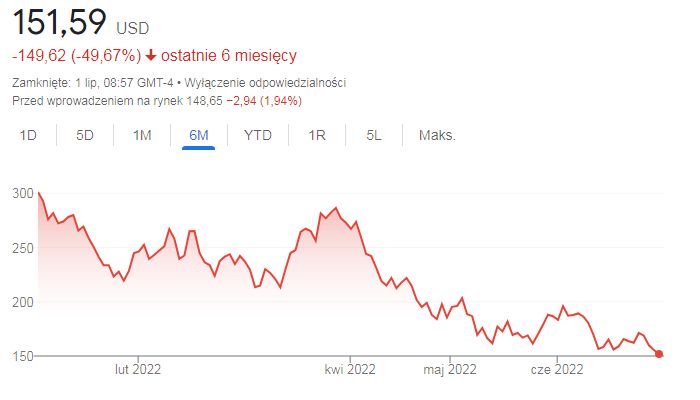 Akcje Nvidia