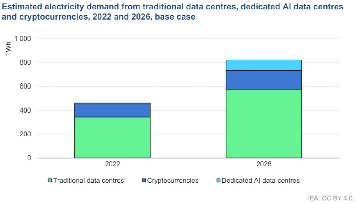 Zapotrzebowanie na energię elektryczną centrów danych (zielonkawy kolor) z uwzględnieniem kryptowalut (ciemnoniebieski kolor) i sztucznej inteligencji (jasnoniebieski kolor)
