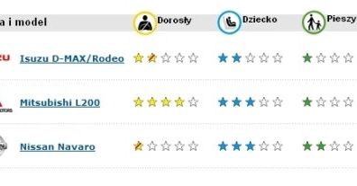 Myślisz o bezpieczeństwie? - zapomnij o pick-up'ie!