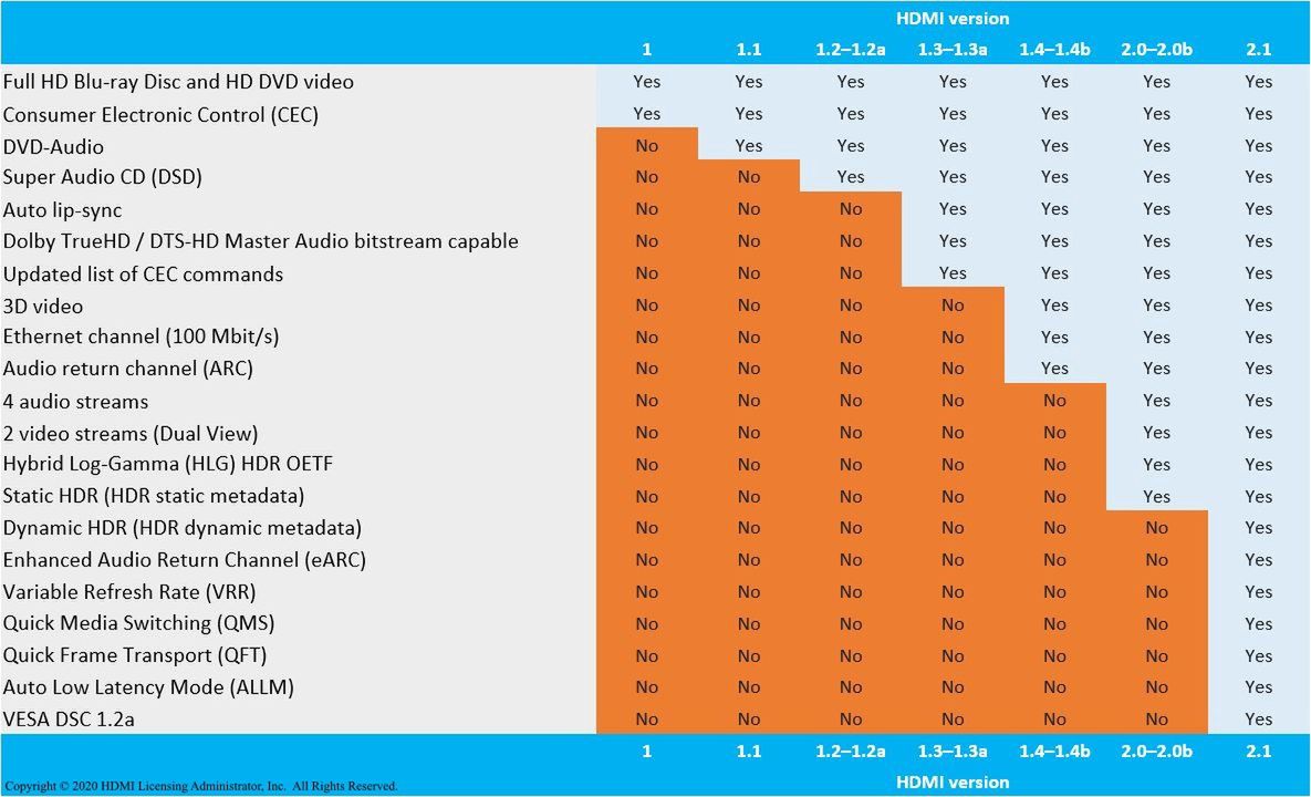 HDMI 2.1 vs 2.0