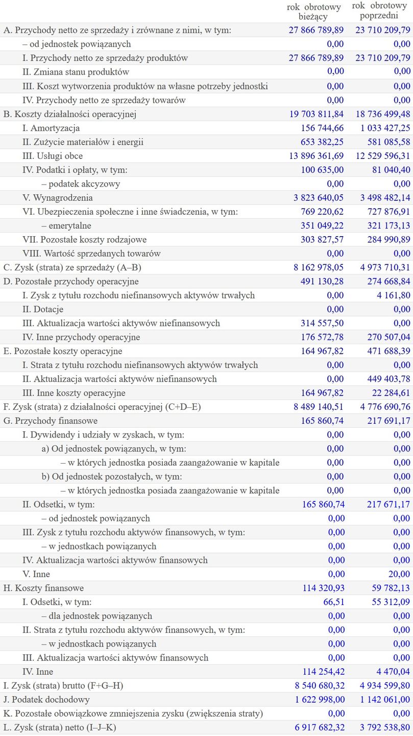Wyniki finansowe Filmwebu
