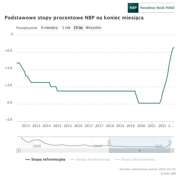 Podstawowe stopy procentowe NBP na koniec miesiąca