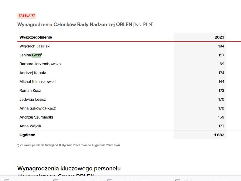 Wynagrodzenia członków Rady Nadzorczej Orlenu za 2023 rok