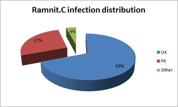 96 proc. infekcji miało miejsce w Wielkiej Brytanii i Francji (Fot. Seculert.com)