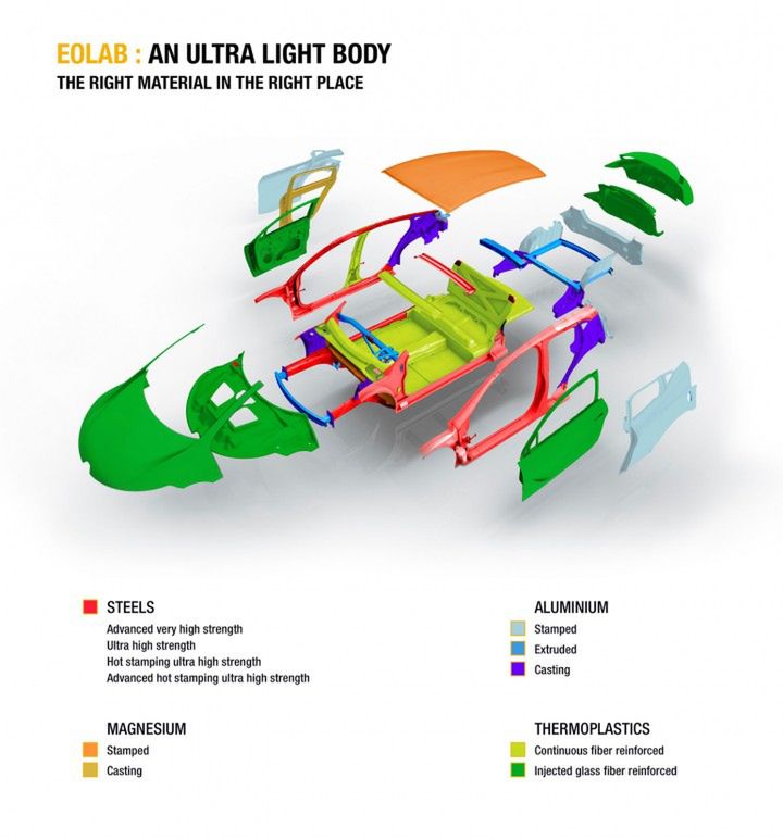 Renault Eolab - struktura nadwozia multimateriałowego